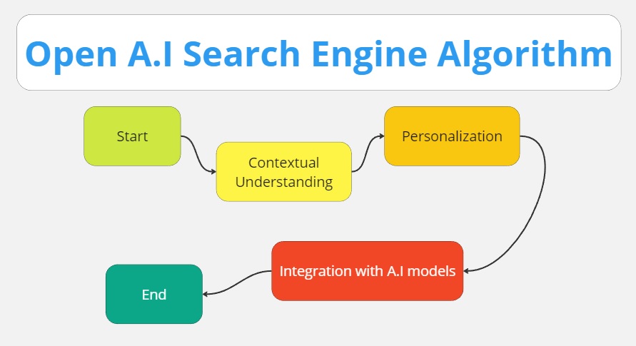 search gpt algorithm